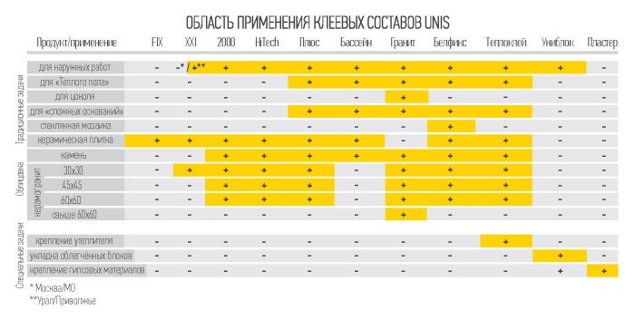 Все виды клея UNIS подходят для наружных работ за исплючением FIX и Пластер, а также XXI Московского производства.