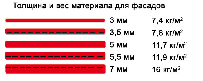 3-мм керамогранит весит примерно в 2 раза меньше, чем стандартный.